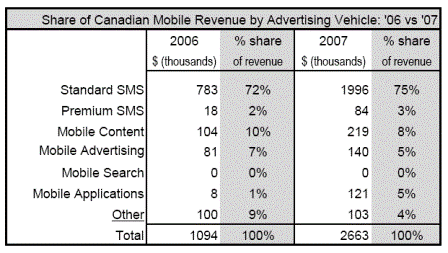 IAB Canada Mobile Advertising Revenues