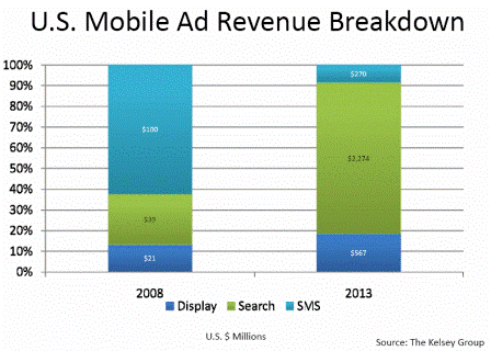US Mobile Ad revenues breakdown Kelsey Group 2008 2013